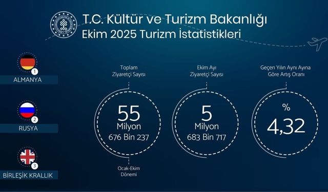 Türkiye Turizminde Rekor: İlk 10 Ayda 55 Milyon Ziyaretçi!