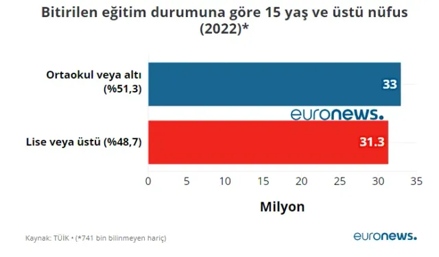 Şanlıurfa’da Eğitim Süresi Rekor Artış Gösterdi!