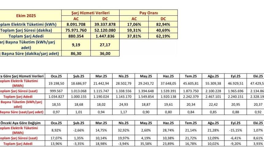 YEK-G Belgeli Yeşil Şarj İstasyonları Artıyor!