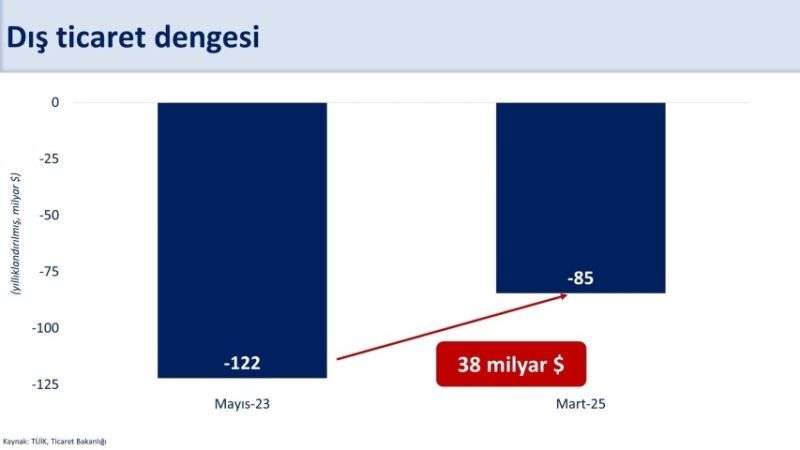 Dış Ticaret Açığında Büyük İyileşme 7,3 Milyar Dolarlık Düşüş!