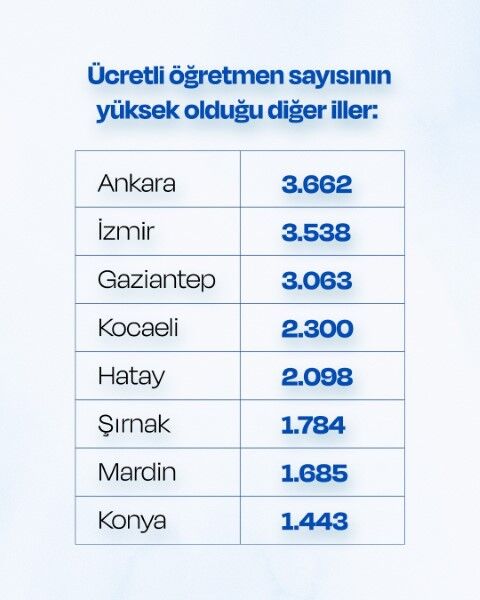 Şanlıurfa Ücretli Öğretmen Sayısında Türkiye’de İkinci Sırada (1) (Küçük)